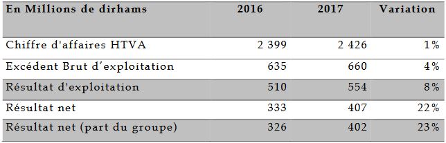 Société des Brasseries du Maroc resultats 2017
